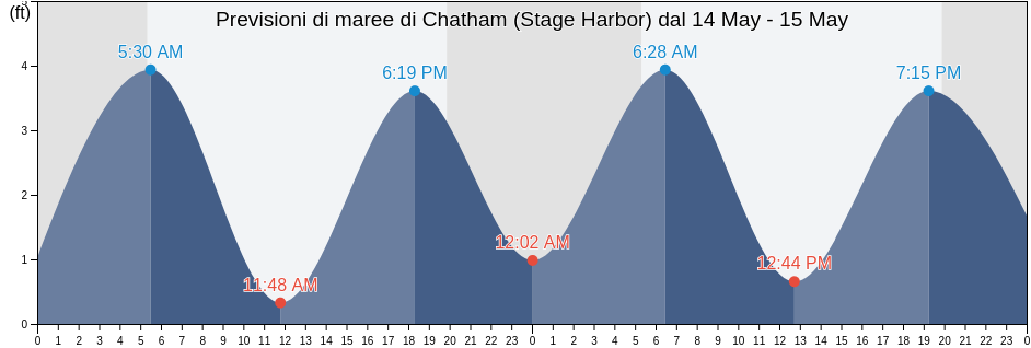 Maree di Chatham (Stage Harbor), Barnstable County, Massachusetts, United States