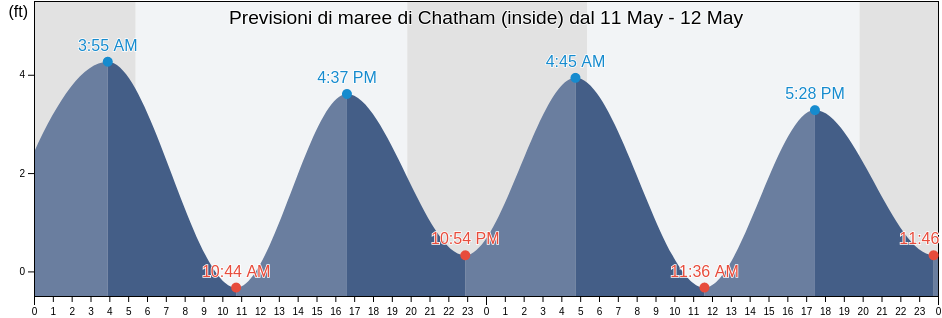 Maree di Chatham (inside), Barnstable County, Massachusetts, United States