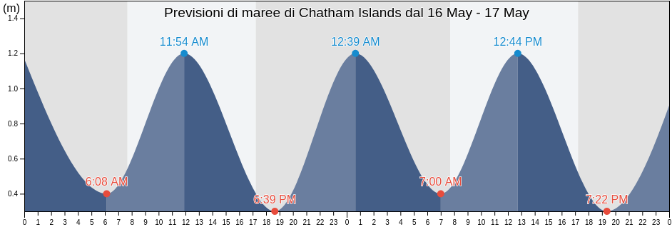Maree di Chatham Islands, New Zealand