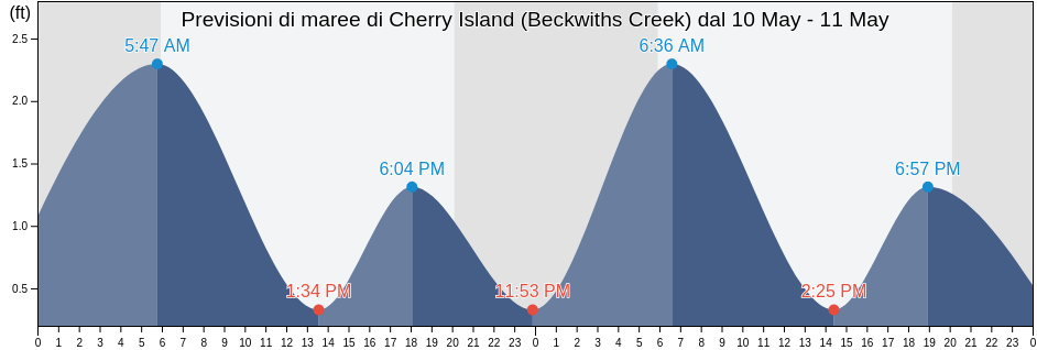 Maree di Cherry Island (Beckwiths Creek), Dorchester County, Maryland, United States