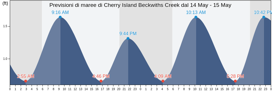 Maree di Cherry Island Beckwiths Creek, Dorchester County, Maryland, United States