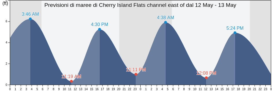 Maree di Cherry Island Flats channel east of, Salem County, New Jersey, United States