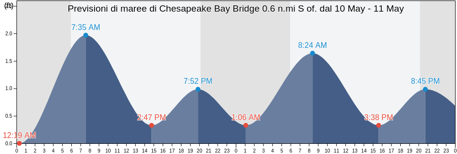 Maree di Chesapeake Bay Bridge 0.6 n.mi S of., Anne Arundel County, Maryland, United States