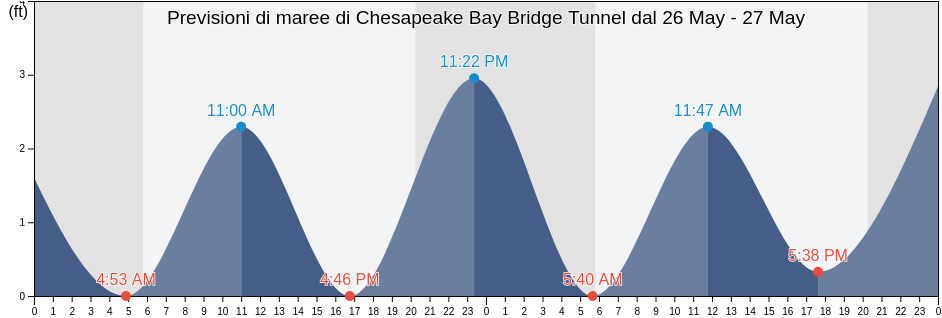Maree di Chesapeake Bay Bridge Tunnel, City of Virginia Beach, Virginia, United States