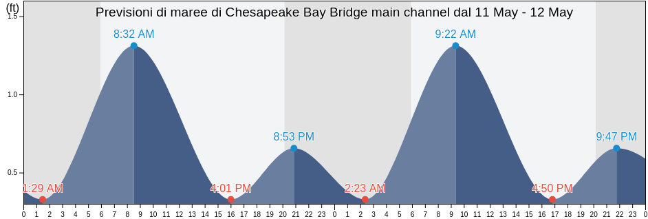 Maree di Chesapeake Bay Bridge main channel, Anne Arundel County, Maryland, United States