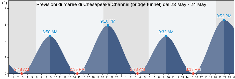Maree di Chesapeake Channel (bridge tunnel), Northampton County, Virginia, United States