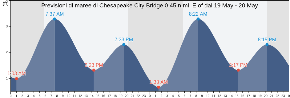 Maree di Chesapeake City Bridge 0.45 n.mi. E of, New Castle County, Delaware, United States