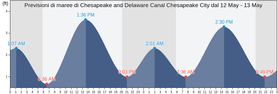 Maree di Chesapeake and Delaware Canal Chesapeake City, Cecil County, Maryland, United States