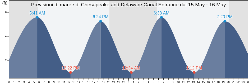 Maree di Chesapeake and Delaware Canal Entrance, New Castle County, Delaware, United States