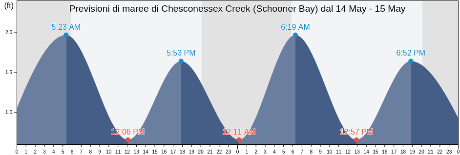 Maree di Chesconessex Creek (Schooner Bay), Accomack County, Virginia, United States