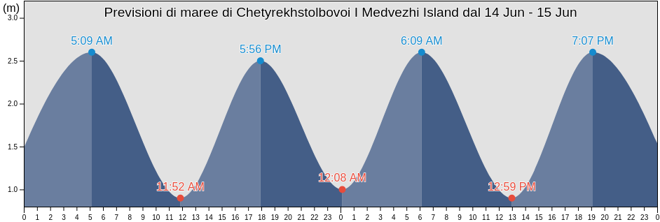 Maree di Chetyrekhstolbovoi I Medvezhi Island, Bilibinskiy Rayon, Chukotka, Russia