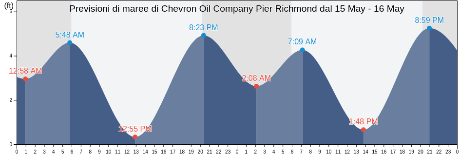 Maree di Chevron Oil Company Pier Richmond, City and County of San Francisco, California, United States