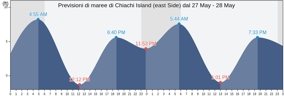 Maree di Chiachi Island (east Side), Aleutians East Borough, Alaska, United States