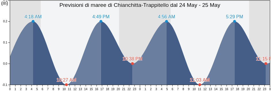 Maree di Chianchitta-Trappitello, Messina, Sicily, Italy