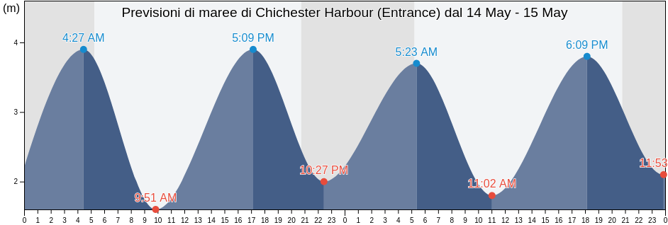 Maree di Chichester Harbour (Entrance), Portsmouth, England, United Kingdom