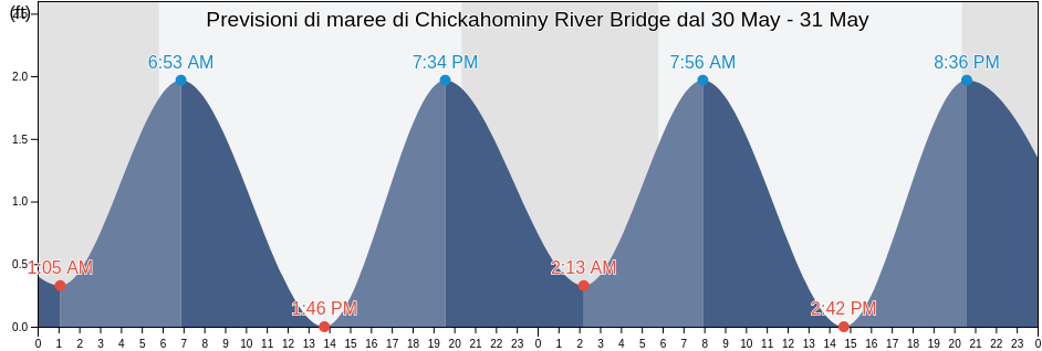 Maree di Chickahominy River Bridge, James City County, Virginia, United States