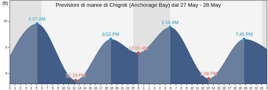 Maree di Chignik (Anchorage Bay), Lake and Peninsula Borough, Alaska, United States