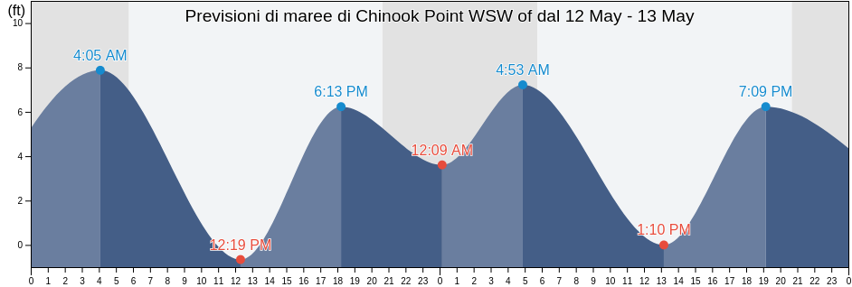Maree di Chinook Point WSW of, Clatsop County, Oregon, United States