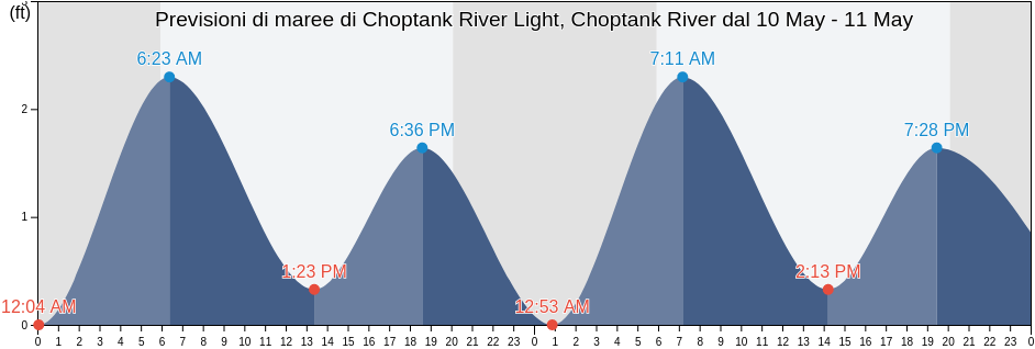 Maree di Choptank River Light, Choptank River, Dorchester County, Maryland, United States