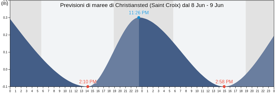 Maree di Christiansted (Saint Croix), Christiansted, Saint Croix Island, U.S. Virgin Islands