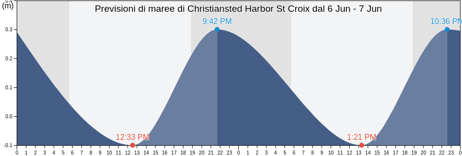 Maree di Christiansted Harbor St Croix, Christiansted, Saint Croix Island, U.S. Virgin Islands