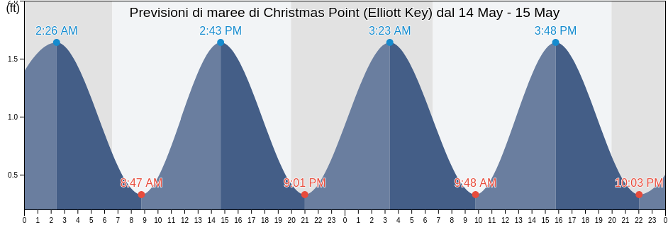 Maree di Christmas Point (Elliott Key), Miami-Dade County, Florida, United States