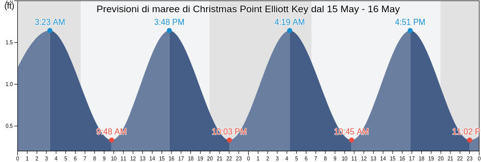 Maree di Christmas Point Elliott Key, Miami-Dade County, Florida, United States