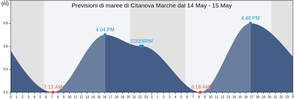 Maree di Citanova Marche, Province of Fermo, The Marches, Italy