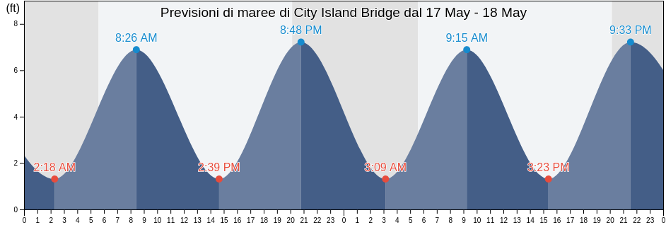 Maree di City Island Bridge, Bronx County, New York, United States