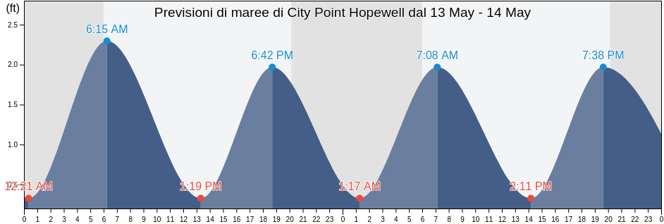 Maree di City Point Hopewell, City of Hopewell, Virginia, United States