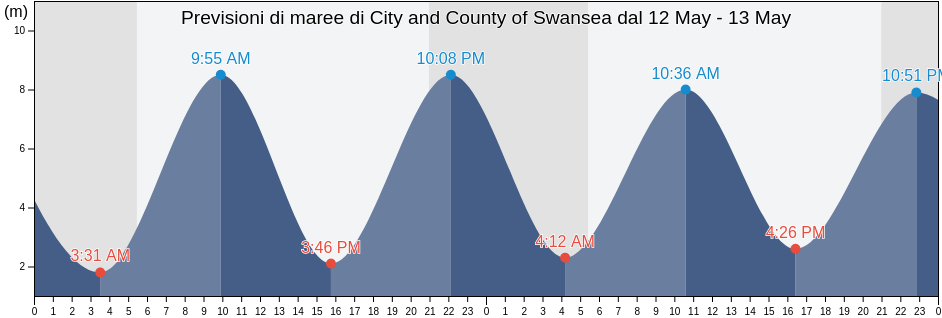 Maree di City and County of Swansea, Wales, United Kingdom