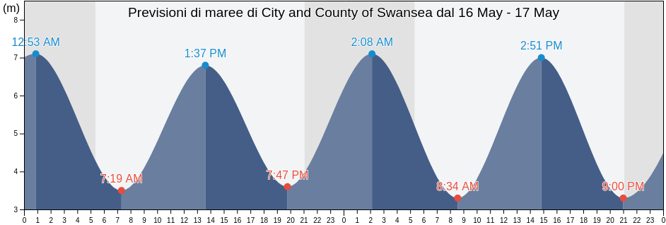 Maree di City and County of Swansea, Wales, United Kingdom