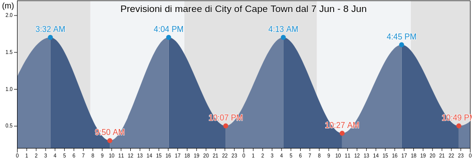 Maree di City of Cape Town, City of Cape Town, Western Cape, South Africa