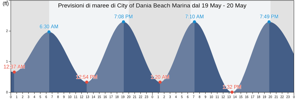 Maree di City of Dania Beach Marina, Broward County, Florida, United States