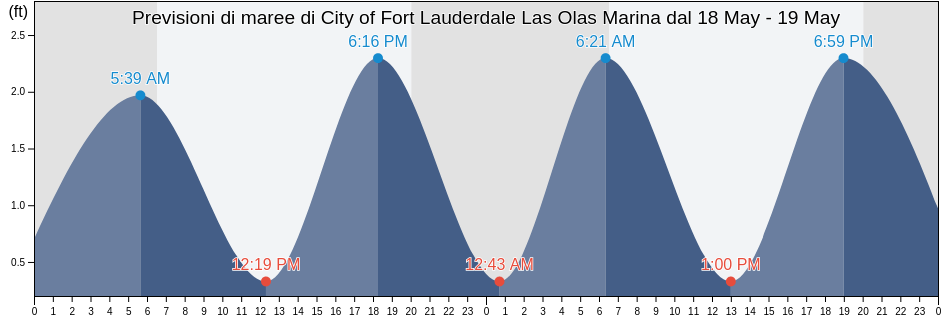 Maree di City of Fort Lauderdale Las Olas Marina, Broward County, Florida, United States
