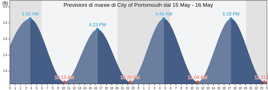 Maree di City of Portsmouth, Virginia, United States