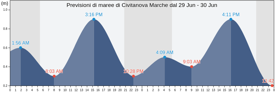 Maree di Civitanova Marche, Provincia di Macerata, The Marches, Italy