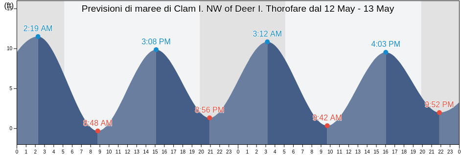 Maree di Clam I. NW of Deer I. Thorofare, Knox County, Maine, United States