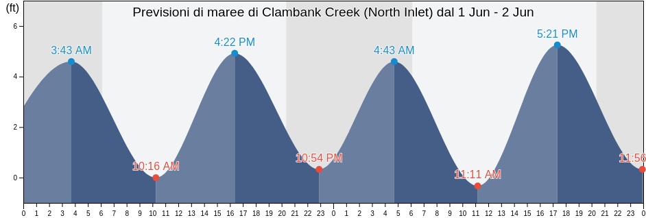 Maree di Clambank Creek (North Inlet), Georgetown County, South Carolina, United States