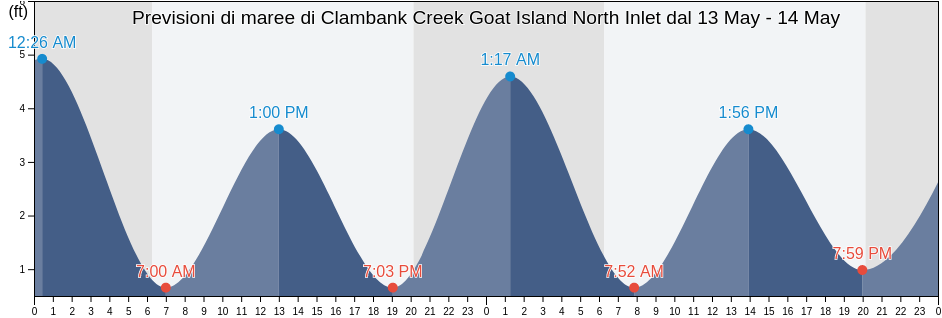 Maree di Clambank Creek Goat Island North Inlet, Georgetown County, South Carolina, United States