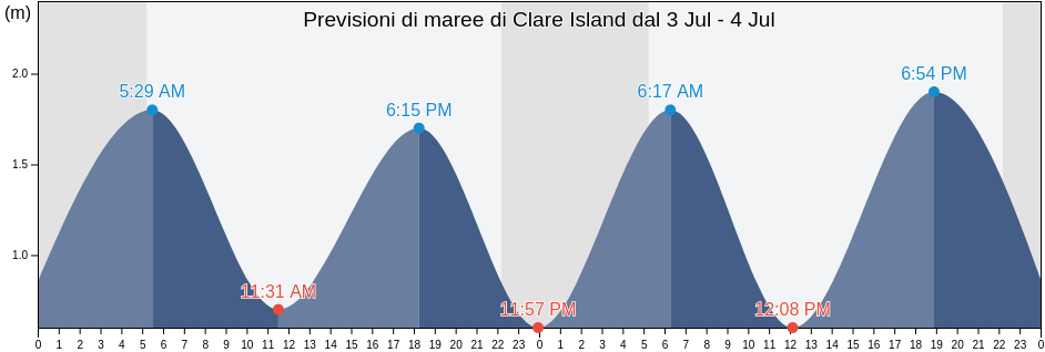 Maree di Clare Island, Mayo County, Connaught, Ireland