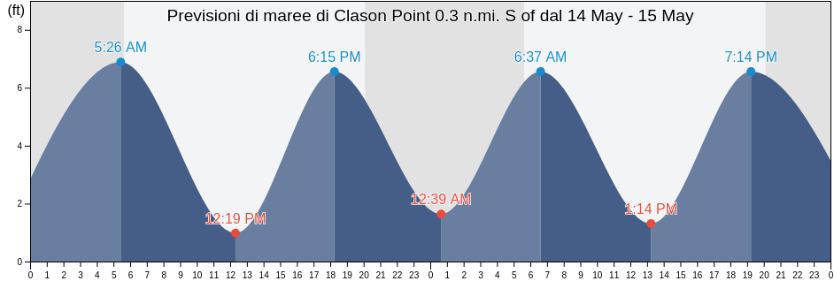 Maree di Clason Point 0.3 n.mi. S of, Bronx County, New York, United States