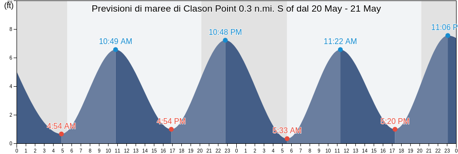 Maree di Clason Point 0.3 n.mi. S of, Bronx County, New York, United States