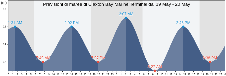 Maree di Claxton Bay Marine Terminal, Couva-Tabaquite-Talparo, Trinidad and Tobago