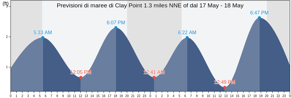 Maree di Clay Point 1.3 miles NNE of, New London County, Connecticut, United States