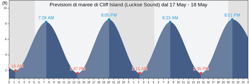 Maree di Cliff Island (Luckse Sound), Cumberland County, Maine, United States