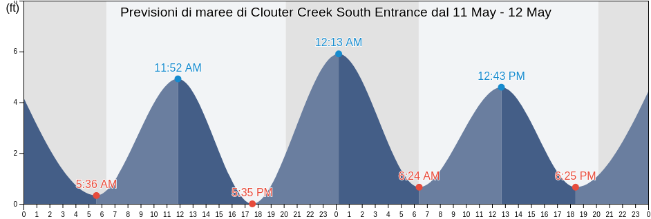Maree di Clouter Creek South Entrance, Charleston County, South Carolina, United States