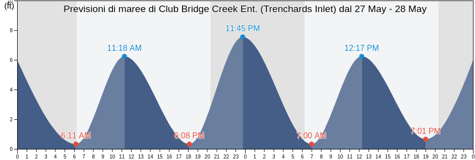 Maree di Club Bridge Creek Ent. (Trenchards Inlet), Beaufort County, South Carolina, United States