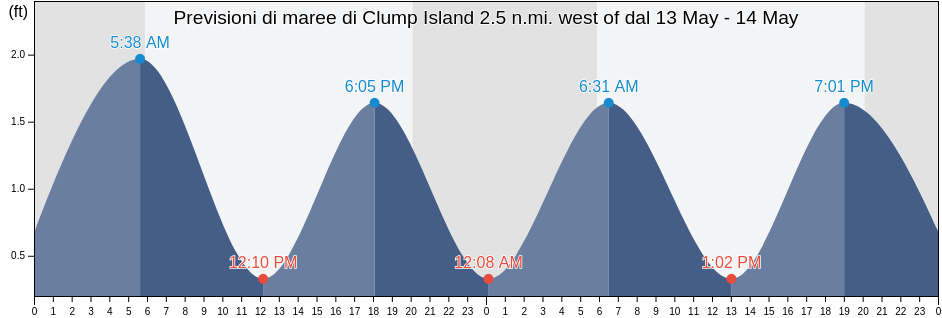 Maree di Clump Island 2.5 n.mi. west of, Somerset County, Maryland, United States