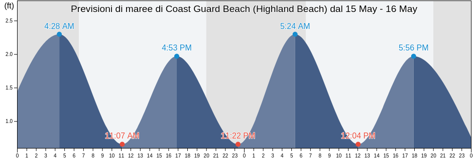Maree di Coast Guard Beach (Highland Beach), Palm Beach County, Florida, United States